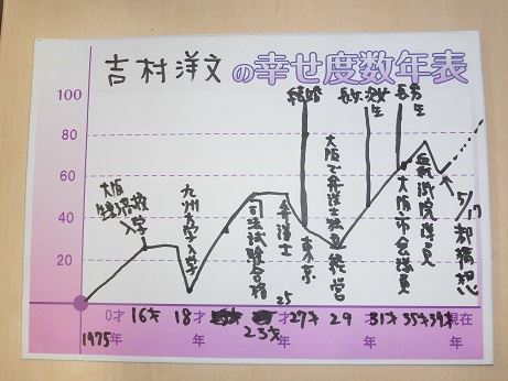 学歴がすごい吉村洋文知事の幸福グラフ