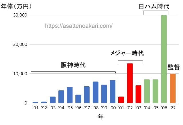 新庄剛志の年俸推移グラフ
